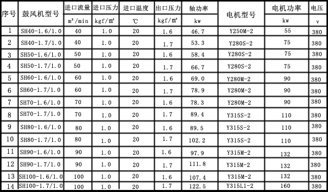 SH系列單級(jí)高速離心風(fēng)機(jī)主要參數(shù)表